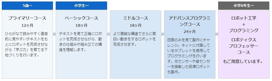 ヒューマンアカデミーロボット教室コース